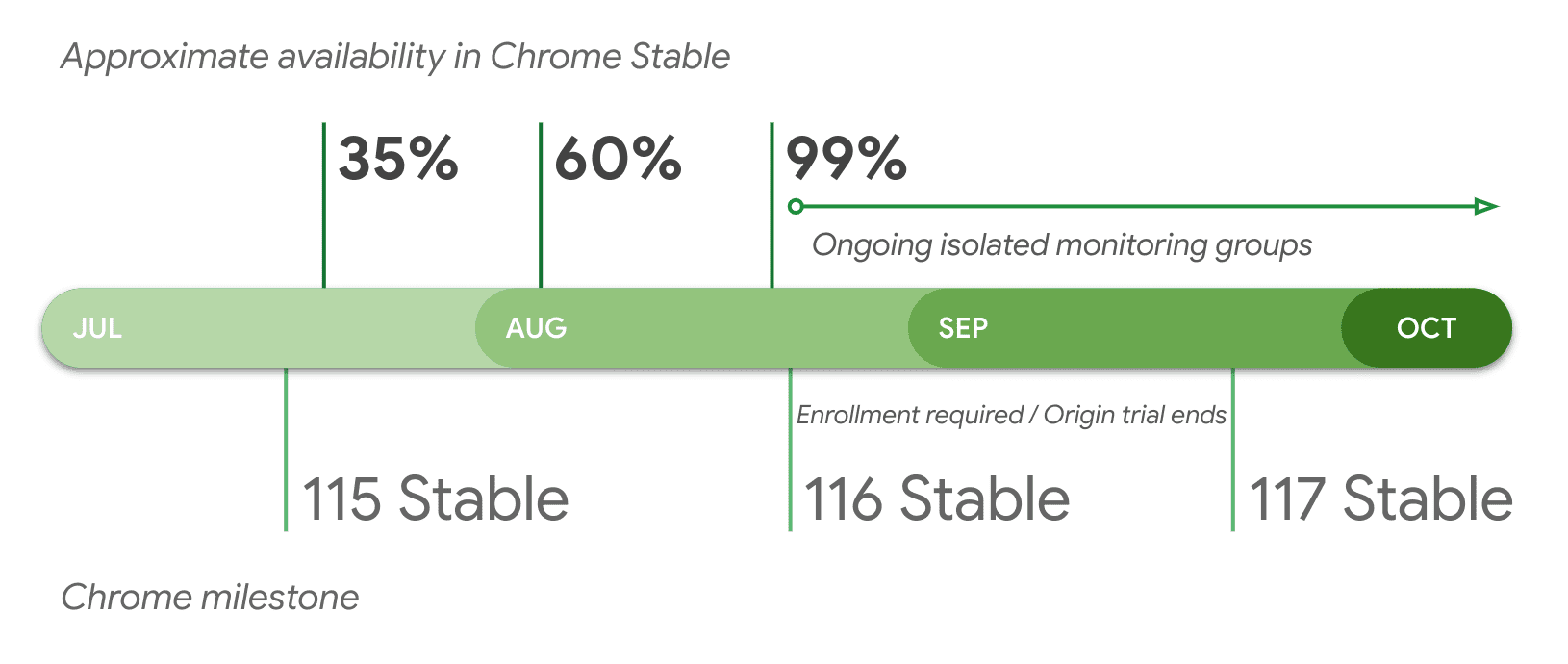 التوفّر التقريبي في الإصدار الثابت من Chrome حسب الإصدار
