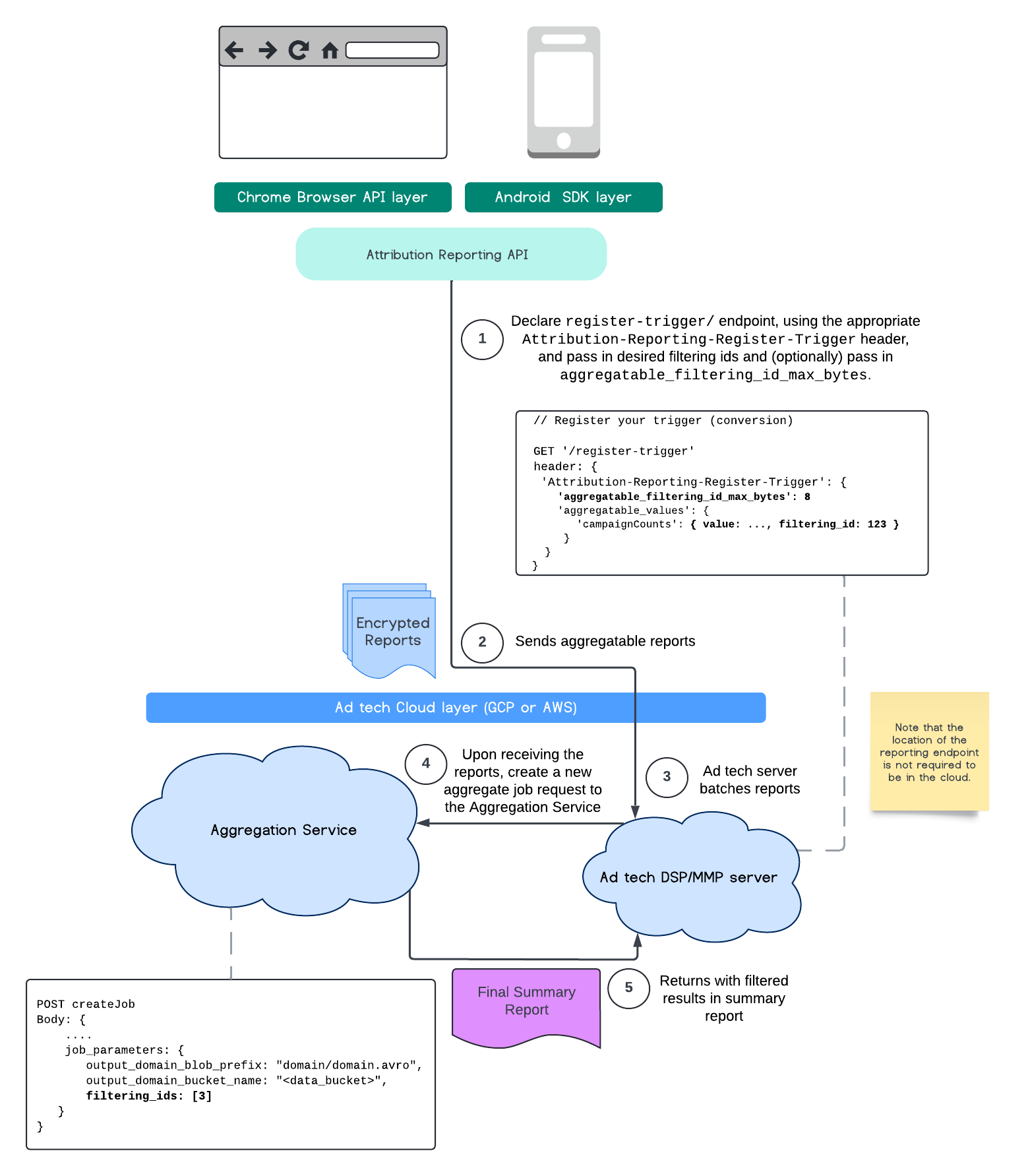 Diagramma ARA