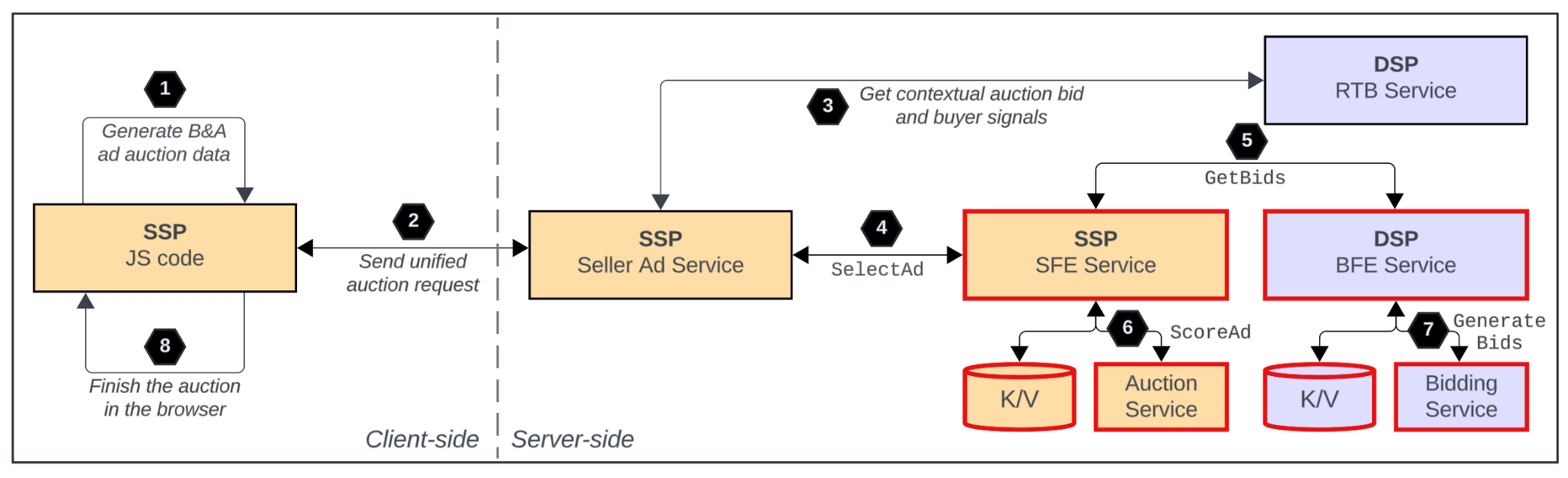 The client-side JavaScript code sends the unified auction request to SSP. The SAS sends a request to SFE, and the SFE sends a request to BFE for a bid