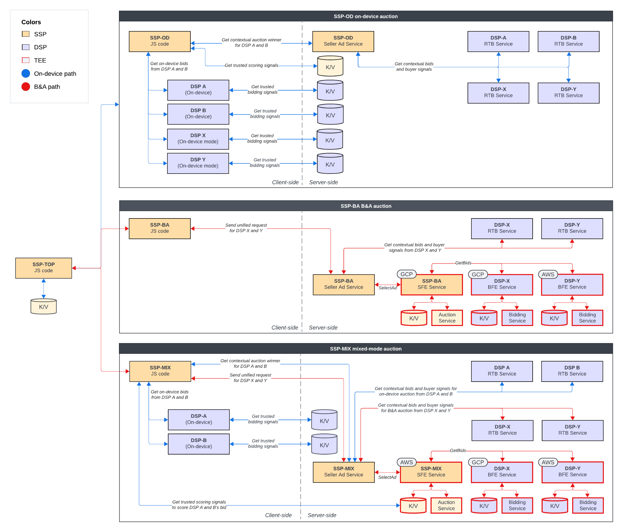 A diagram describing how multiple sellers running different auction configurations can submit their auction result to the top-level seller.