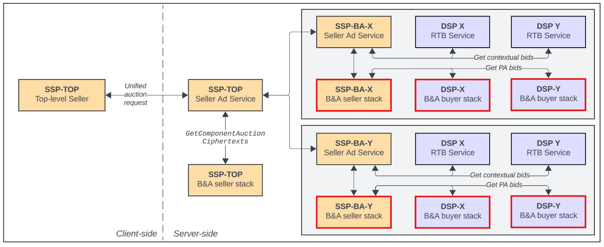 The top-level SSP sends a unified auction request to its Seller Ad Service. The Seller Ad Service calls the SFE to run the GetComponentAuctionCipherTexts operation. The returned ciphertexts are then sent to each component seller's ad service that conducts its own B&A auctions.