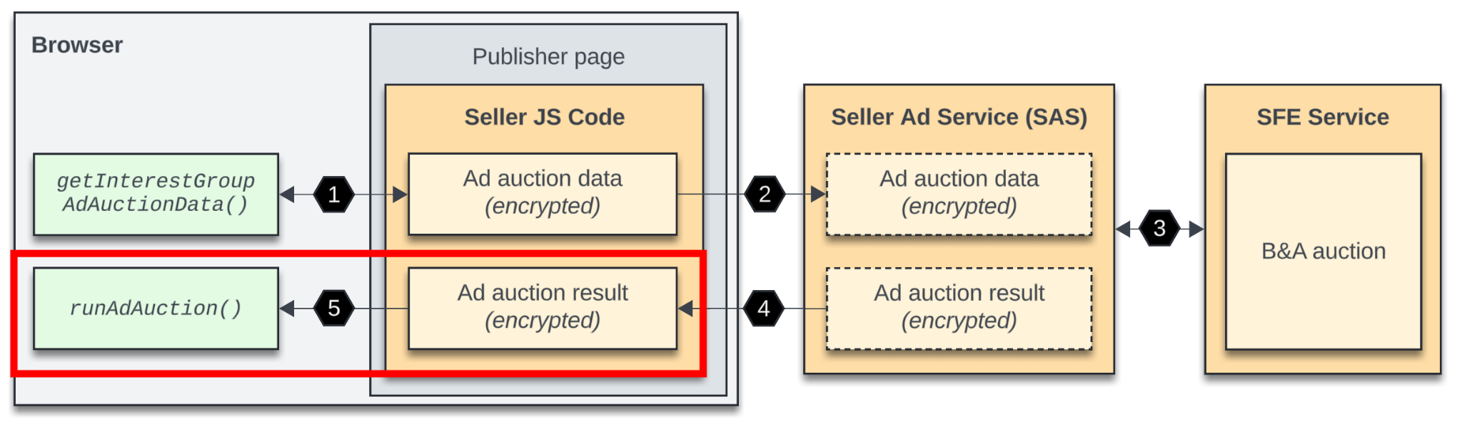 İstemci tarafı JavaScript kodunun açık artırmayı çalıştırıp sunucu yanıtını sağladığı beşinci adımın vurgulandığı aynı açıklamalı şema.