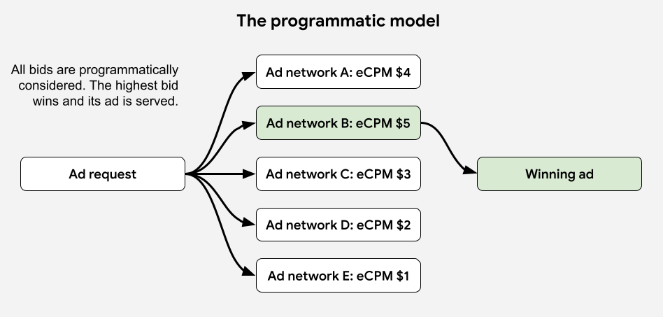 Diagrama del modelo de mediación programática.