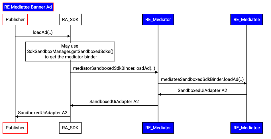 Flujo para completar la renderización de un anuncio banner en la mediación de RE-RE.
