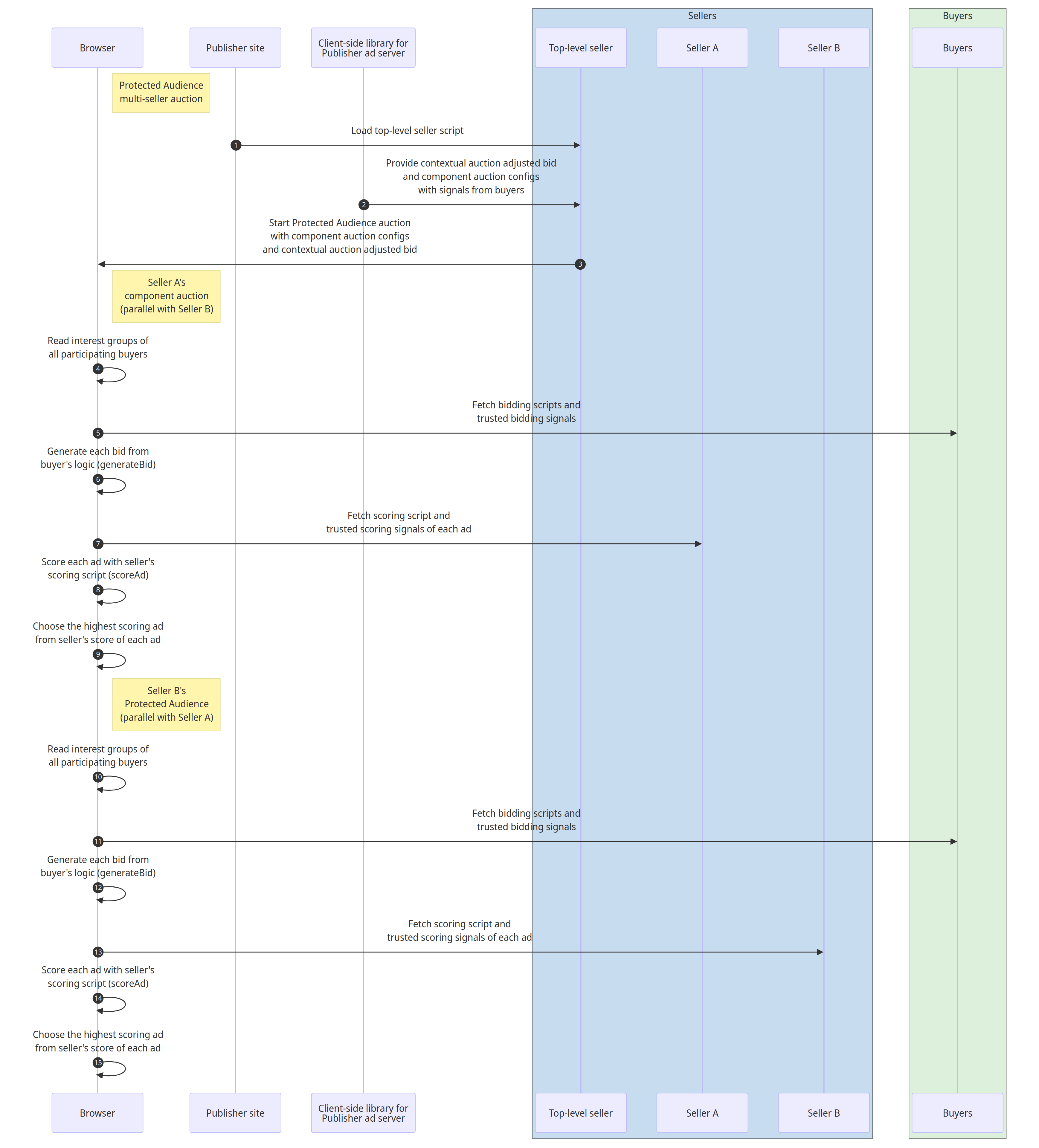 L&#39;enchère multivendeur Protected Audience choisit l&#39;annonce ayant le score le plus élevé parmi les enchères envoyées par les enchères des composants.