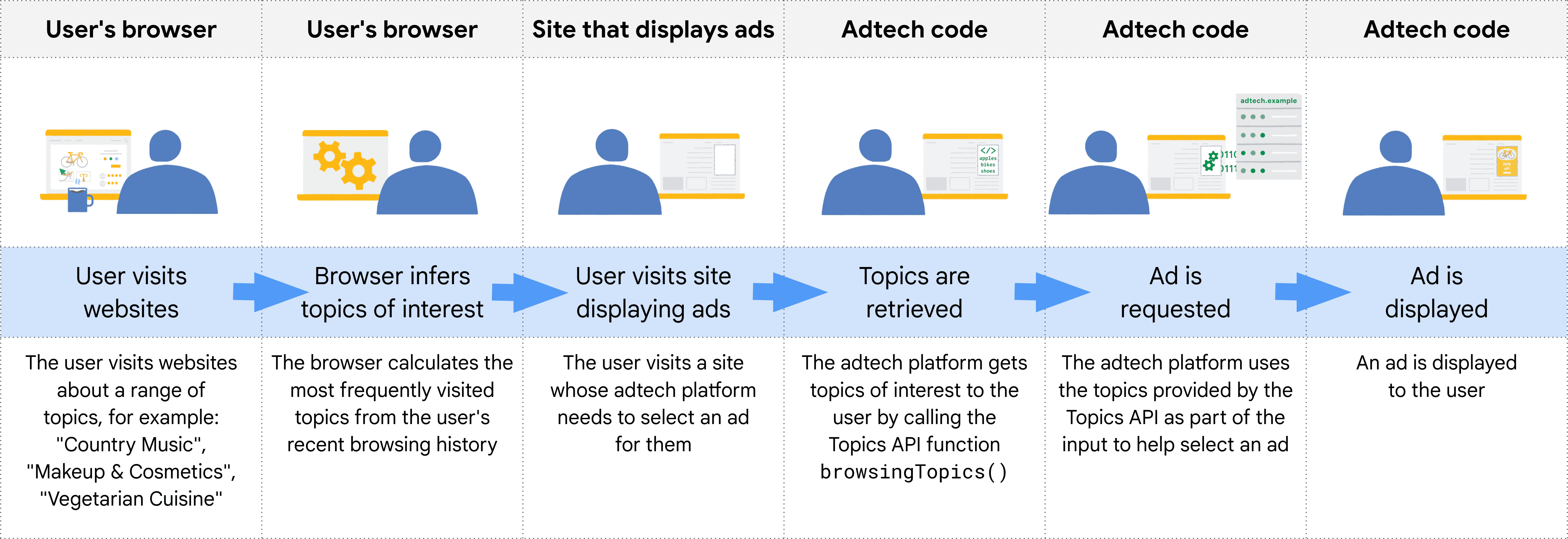 Sơ đồ cho thấy các giai đoạn trong vòng đời của Topics API, từ khi người dùng truy cập vào trang web cho đến khi quảng cáo hiển thị.